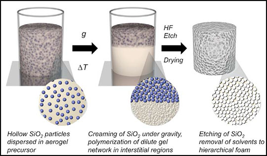 Scheme to form particle-­templated porous materials.