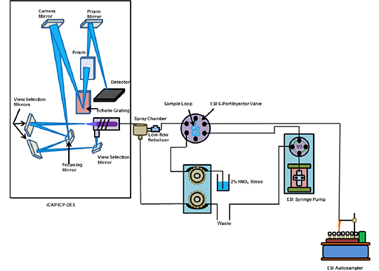 Schematic of the iCAP ICP-OES integrated with the 