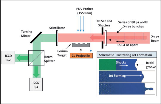 Schematic of the experimental configuration for shock wave experiments using x-ray imaging to observe jet formation in cerium (Ce).