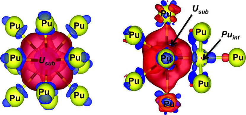 Charge density difference distribution of uranium substitutional (left) and of uranium substitutional with nearby plutonium interstitial (right) in fcc lattice. Red regions indicate charge accumulation, while blue regions indicate charge depletion.
