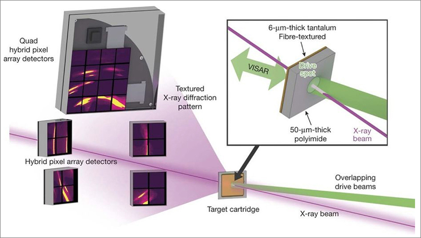 Figure. Laser ablation (green beams) drives a shock wave into the target. The shock-compressed tantalum is probed by the x-ray beam (purple), and the resulting textured diffraction patterns are collected on hybrid pixel array detectors.