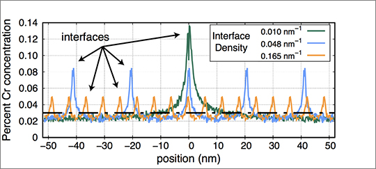 Figure. Kinetic Monte Carlo simulations reveal that increasing the density of interfaces in an Fe-Cr alloy reduces the amount of Cr segregation to interfaces during irradiation. 