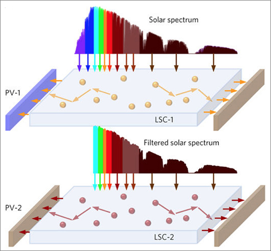 Figure. A short-wavelength portion of the solar spectrum is absorbed by the luminescent solar concentrator’s (LSC’s) first layer (LSC-1), and the re-emitted light (orange arrows) is guided towards edge-mounted PVs. The longer-wavelength portion of the solar spectrum transmitted through LSC-1 is collected by LSC-2, which is equipped with its own set of PVs. For the best 