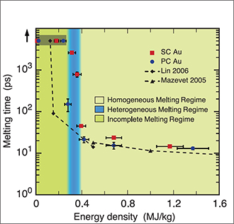 Energy density dependence of ultrafast laser–induced melting mechanisms in gold