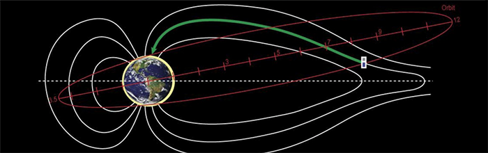A high-power electron beam emitted by a spacecraft travels along the magnetic field line to its footpoint in the ionosphere. Distant regions of near-Earth space could be connected unambiguously with this technique, establishing causality and solving long-standing questions in magnetosphere-ionosphere coupling physics.